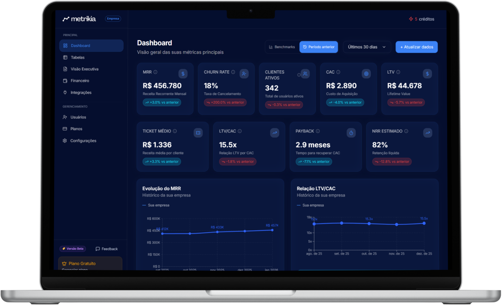 Dashboard Metrikia mostrando métricas de MRR, Churn, LTV e CAC em tempo real com gráficos de crescimento